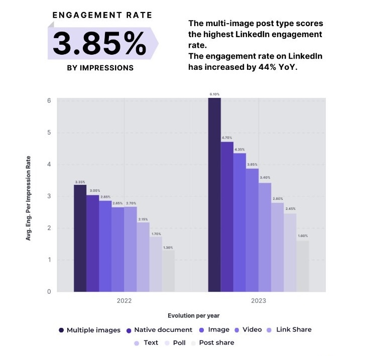 LinkedIn Engagement Rate Statistics